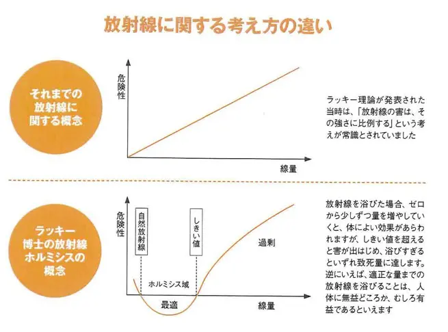 放射線に関する考え方の違い 放射線に関する考え方の違い