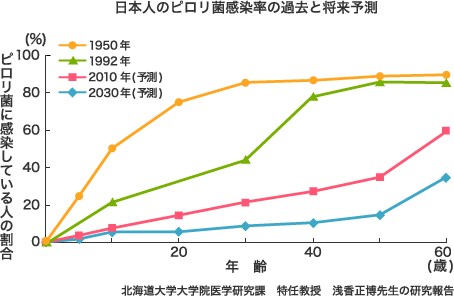 日本人のピロリ菌感染率の過去と将来予測