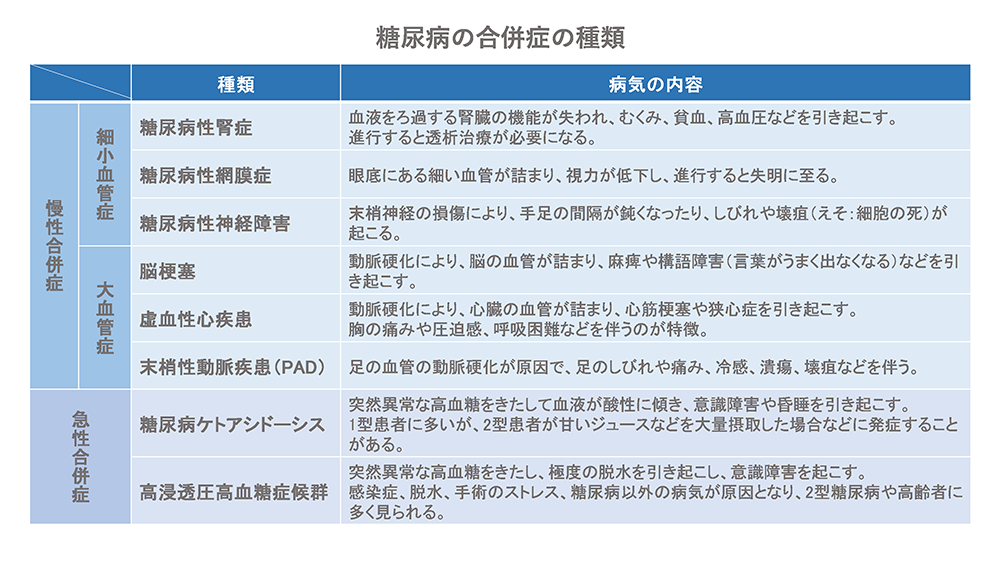 糖尿病の合併症の種類