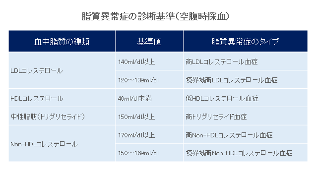 脂質異常症の診断基準