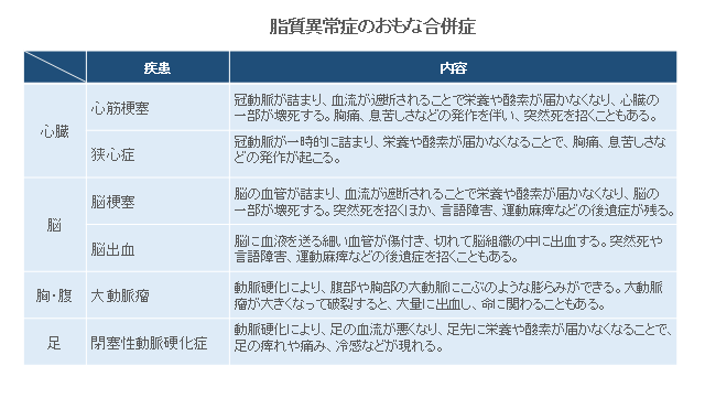 脂質異常症のおもな合併症