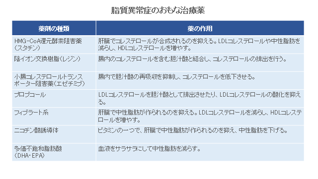 脂質異常症のおもな治療薬
