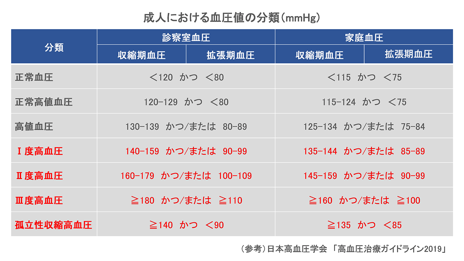 成人における血圧値の分類