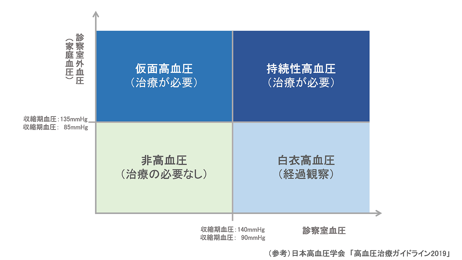 病態による高血圧の分類