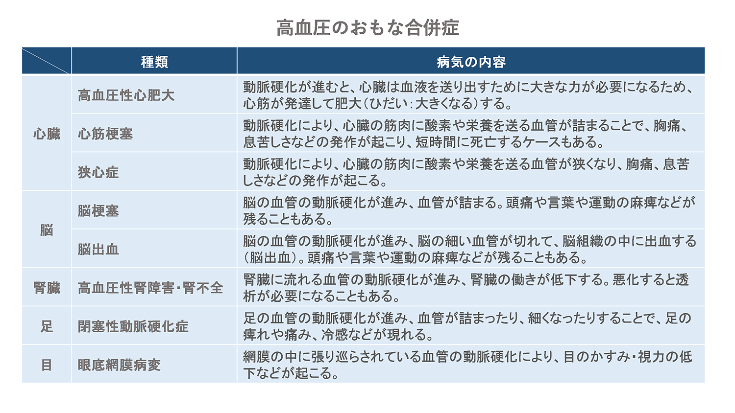 高血圧のおもな合併症