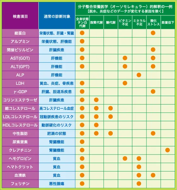 栄養解析検査項目一覧 栄養解析検査項目一覧